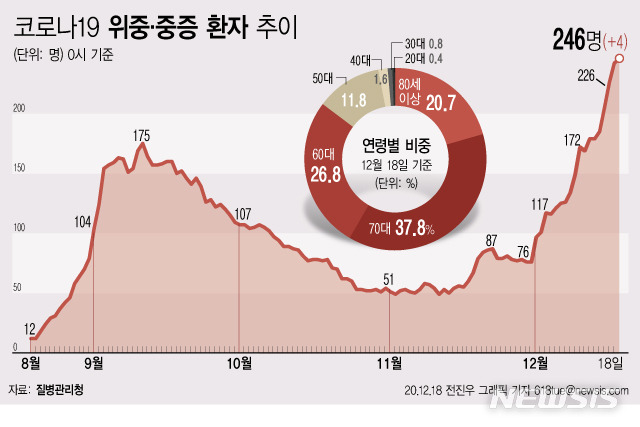 [서울=뉴시스] 중앙방역대책본부에 따르면 18일 0시 기준 위·중증 환자는 246명으로 전날보다 4명 증가했다. (그래픽=전진우 기자)  618tue@newsis.com