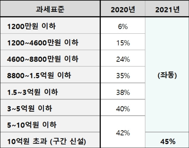 양도소득세 최고세윪 변경(직방 제공). © 뉴스1