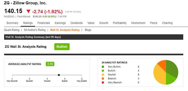 월가 애널리스트 평가에서 5점 만점에 3.7점을 받고 있는 질로우 A주 [자료=시킹알파]