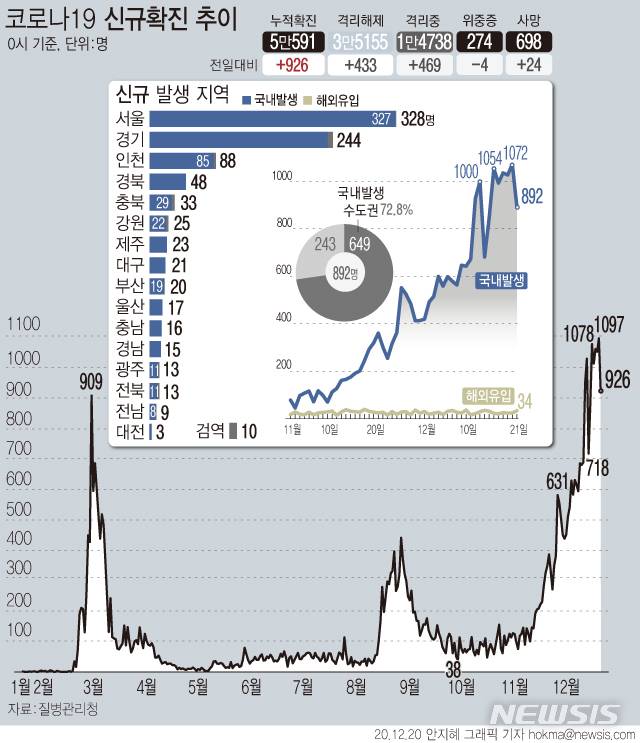 [서울=뉴시스] 21일 0시 기준 '코로나19' 신규 확진 환자가 926명으로 집계돼 누적 확진자 수가 5만명을 넘어섰다. 사망자는 24명 추가로 발생해 총 698명이다. (그래픽=안지혜 기자)  hokma@newsis.com