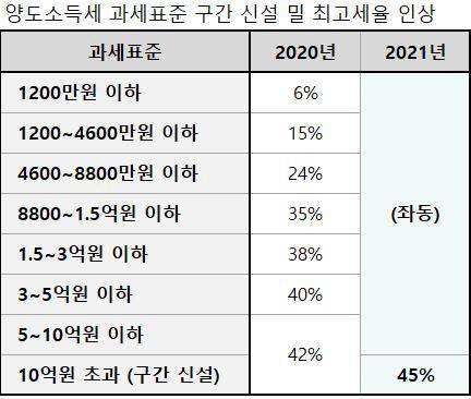 양도세 과세표준 구간 신설 및 최고세율 인상./직방 제공