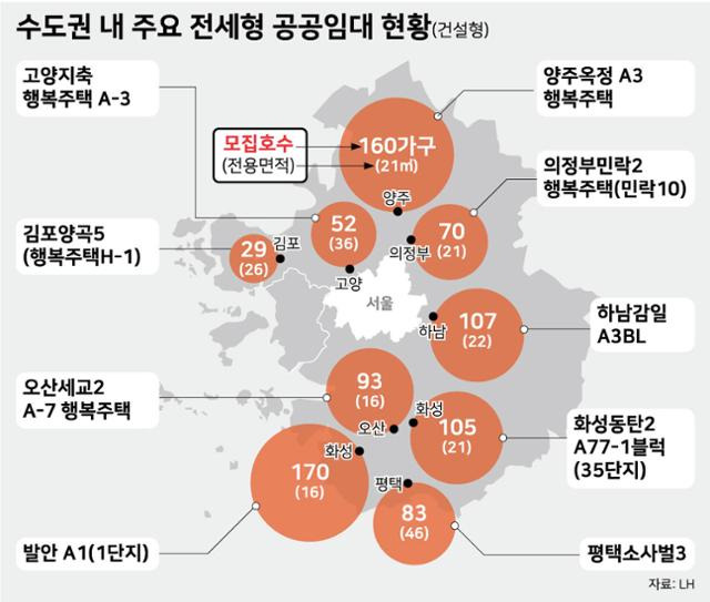 수도권 내 주요 전세형 공공임대 현황