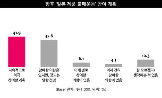 일본제품 불매운동 여론조사 결과. 엠브레인 트렌드 모니터 홈페이지 캡처.