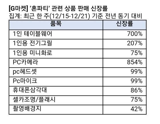'혼파티' 관련 상품 판매 신장률. 사진 G마켓