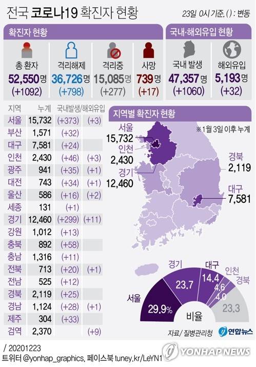 [그래픽] 전국 코로나19 확진자 현황 (서울=연합뉴스) 박영석 기자 =  zeroground@yna.co.kr