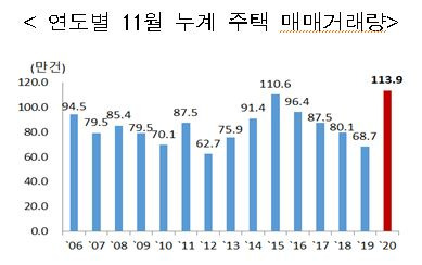 연도별 11월까지 누적 주택 매매거래량 (자료=국토교통부)