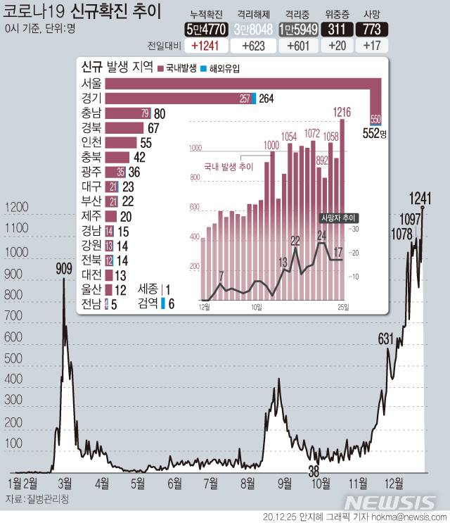 [서울=뉴시스] 25일 0시 기준 '코로나19' 신규 확진 환자가 1241명으로 국내 유입 이래 11개월여 만에 최대 규모로 집계됐다. 사망자는 17명 추가로 발생해 총 773명이다.  (그래픽=안지혜 기자)  hokma@newsis.com
