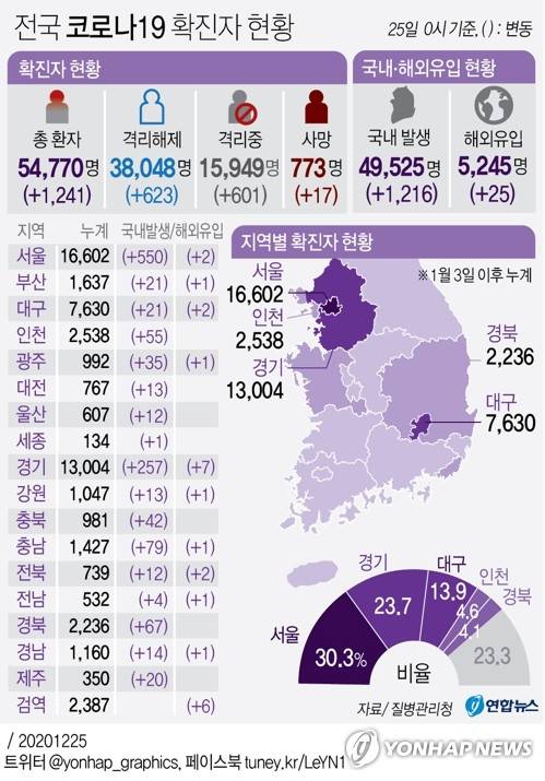 [그래픽] 전국 코로나19 확진자 현황 (서울=연합뉴스) 박영석 기자 =  zeroground@yna.co.kr