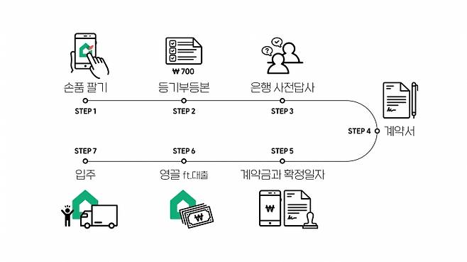 ▲간단하게 살펴본 부동산 직거래 절차. 사진=안세진 기자&nbsp;