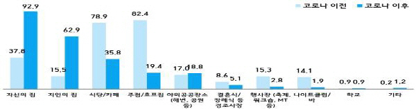 코로나19 확산 전후 음주장소의 변화. [자료 제공 = 식품의약품안전처]