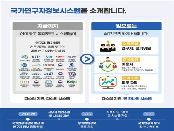 과학기술정보통신부가 국가연구자정보시스템을 개총한다고 27일 밝혔다. /과학기술정보통신부 제공