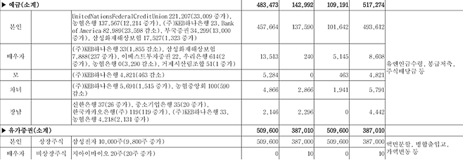 강경화 외교부 장관의 2019년 3월 재산공개 목록 일부.