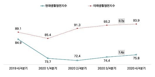 서울의 생활형편지수 [서울시 제공. 재판매 및 DB 금지]