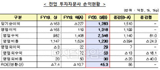 금융감독원 제공