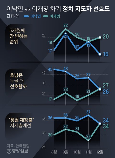 이낙연vs이재명. 자세한 사항은 중앙선거여론조사심의위원회 홈페이지 참조. 그래픽=김경진 기자 capkim@joongang.co.kr