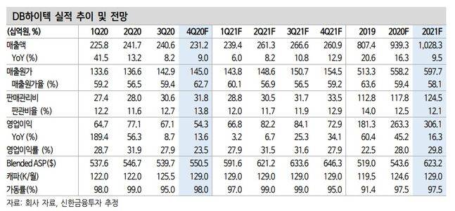 DB하이텍 실적 추이 및 전망ⓒ