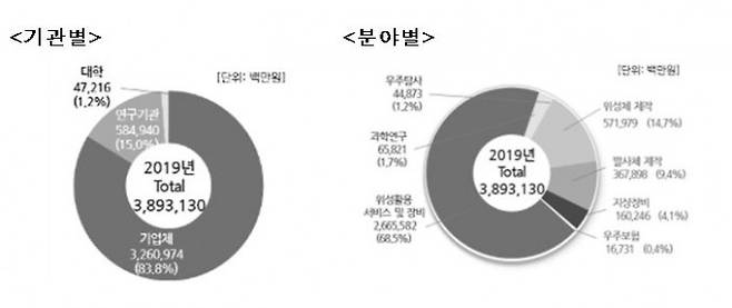 기관별 분야별 산업규모. 과학기술정보통신부 제공