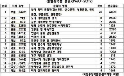 1960~2019년 사이 문화재의 해외 반출횟수별 순위. 문양별로 8점이 일괄로 보물지정된 ‘부여 외리 문양전’이 압도적인 1위를 달렸다. |국립중앙박물관 문화재청 자료
