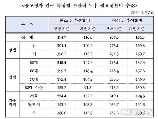 [세종=뉴시스] 중고령자 인구 특성별 주관적 노후 필요생활비 수준. (자료= 국민연금공단, 국민연금연구원의 국민노후보장패널 8차 조사) 2020.12.29.