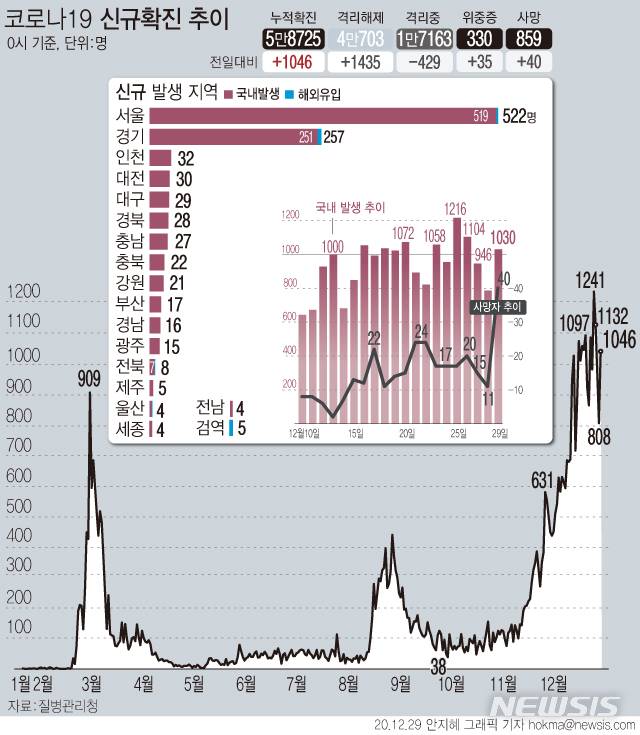 [서울=뉴시스]  29일 0시 기준 '코로나19' 신규 확진자는 1046명이다. 국내 발생 확진 환자는 1030명, 해외 유입 확진자는 16명이다. 위·중증 환자는 전날보다 35명이 늘어 330명으로 집계됐다. (그래픽=안지혜 기자)  hokma@newsis.com