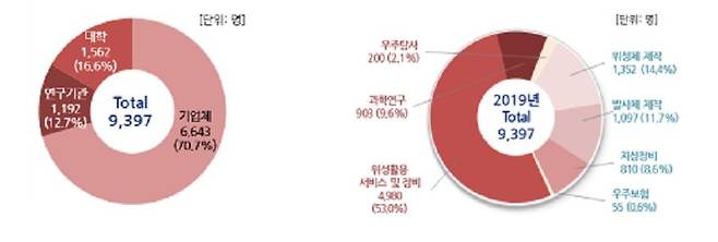 국내 우주산업 인력 [과학기술정보통신부 제공. 재판매 및 DB 금지]