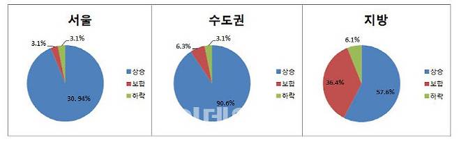 △이데일리 2021년 전셋값 전망 설문조사 결과(총 응답자 32명)