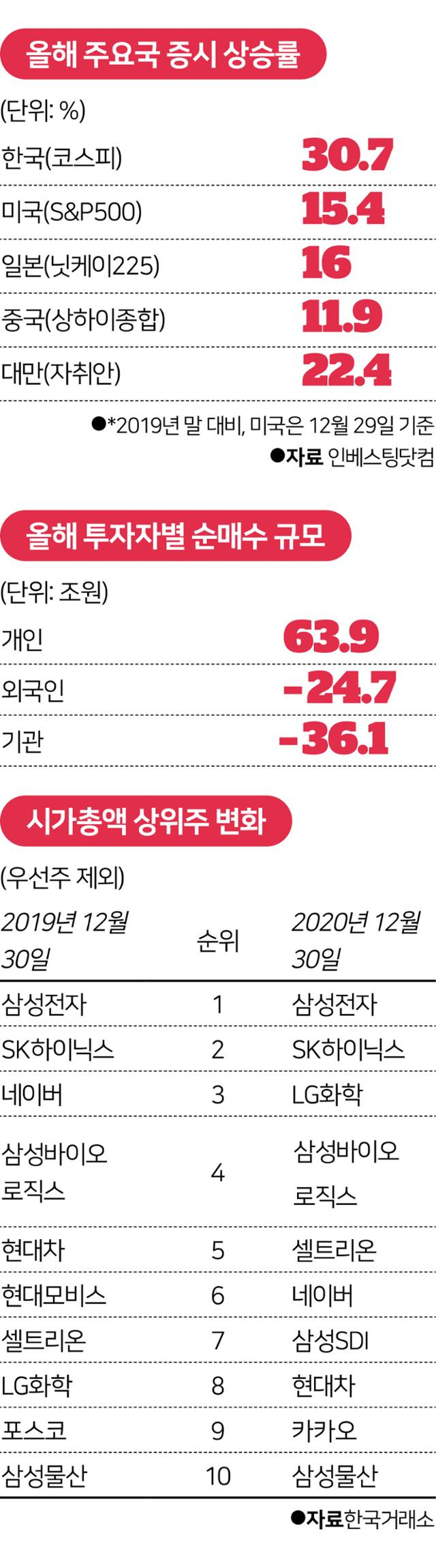 올해 주요국 증시 상승률, 투자자별 순매수 규모, 시가총액 상위주 변화