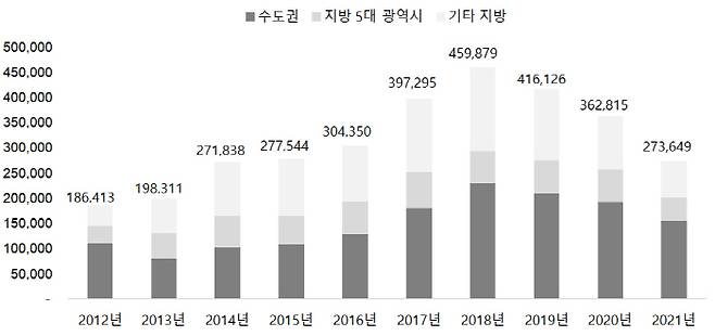 권역별 연간 아파트 입주물량[단위 = 가구, 사진 = 부동산114]