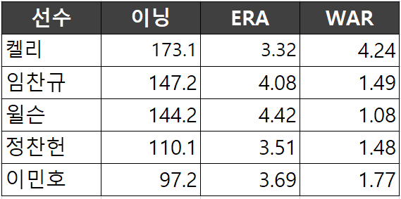 선발 투수진 성적표. 특출난 에이스는 없었지만, 모두가 고르게 활약하며 팀 선발 ERA 2위, 팀 전체 ERA 1위에 올랐다.