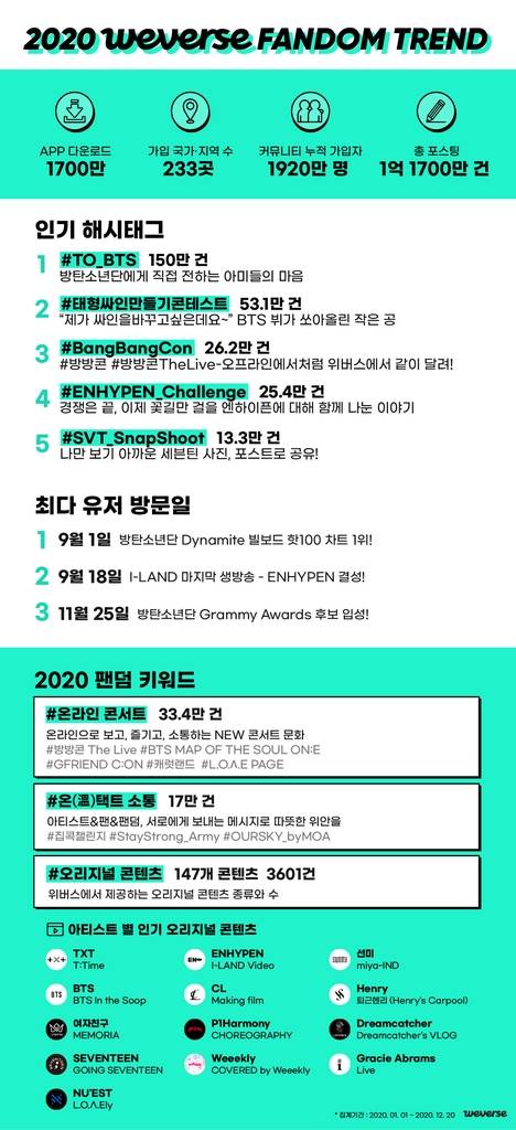 '2020 위버스 팬덤 트렌드' [비엔엑스 제공. 재판매 및 DB 금지]