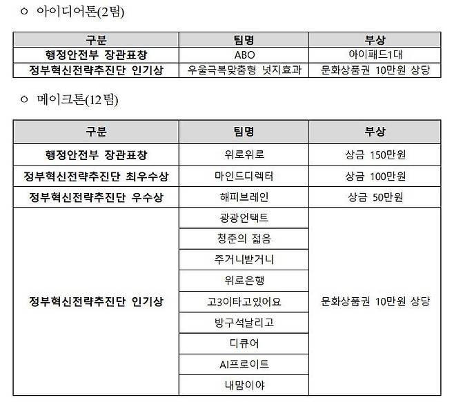 끝장개발대회 수상팀, 출처: 정부혁신전략추진단