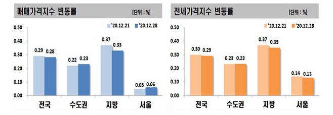 12월 넷째주 매매가격지수와 전세가격지수 변동률 /한국부동산원 자료