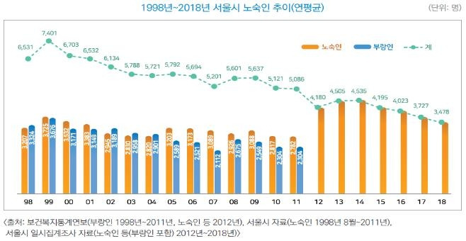 1998∼2018년 서울시 노숙인 추이 [서울시 제공. 재판매 및 DB 금지]