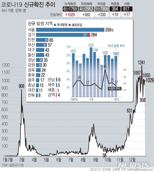 [서울=뉴시스] 1일 0시 기준 코로나19 신규 확진자가 1029명으로 집계됐다. 국내 발생 확진 환자는 1004명, 해외 유입 확진자는 25명이다. 사망자는 17명 추가로 발생해 누적 917명이다.  (그래픽=안지혜 기자)  hokma@newsis.com