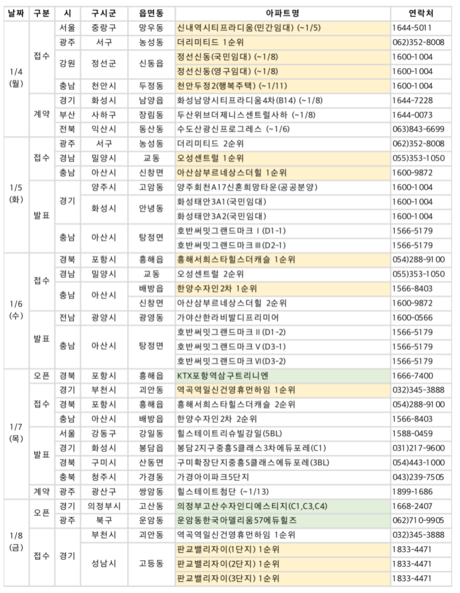 1월 첫째주 분양 캘린더. /부동산114 제공