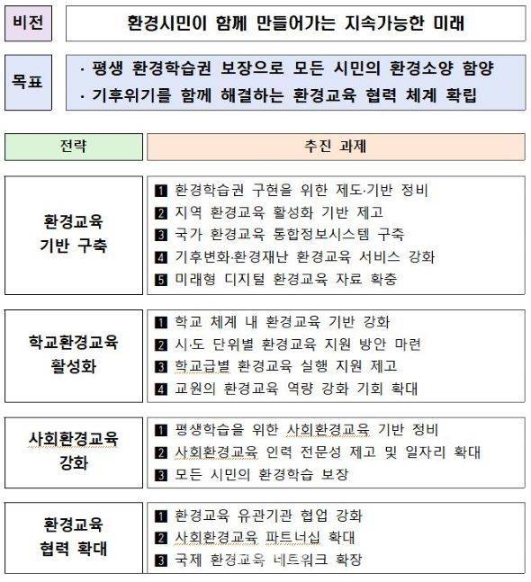 제3차 환경교육종합계획 비전 전략 ⓒ환경부