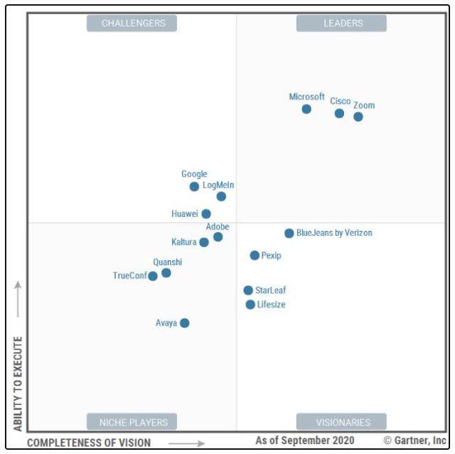 가트너 2020 보고서에 줌이 마이크로소프트, 시스코와 더불어 리더 그룹에 포함돼 있다. 자료=가트너 보고서