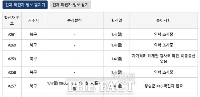 4일 오후 5시 현재 포항지역 코로나19 확진자가 5명 추가 발생해, 지역확진자 총수는 261명이다./포항시 홈페이지 캡처