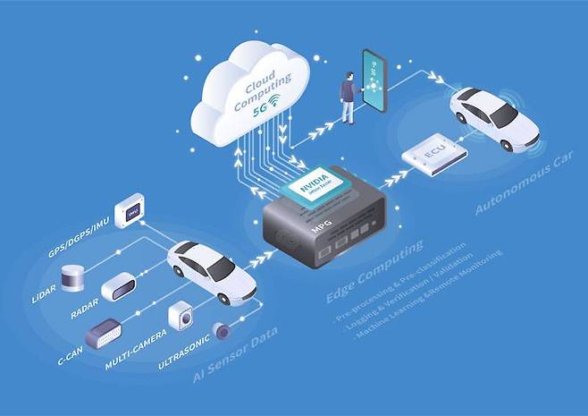 자율주행차량용 엣지 컴퓨팅 기기의 개념도(출처=셀플러스 코리아)