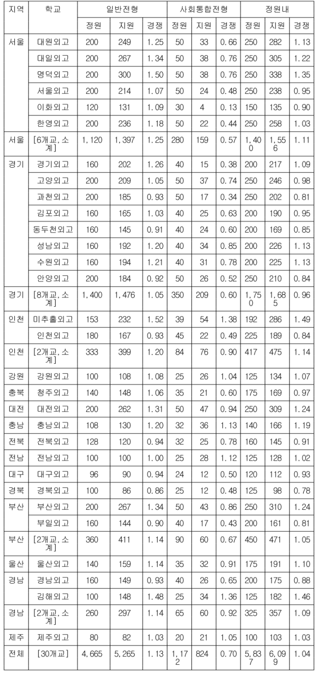 2021학년도 전국 30개 외고 입학 경쟁률. /사진=종로학원하늘교육 제공