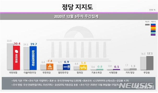 [서울=뉴시스]2020년 12월5주차 정당 지지도.(사진 = 리얼미터 제공) 2021.01.04.