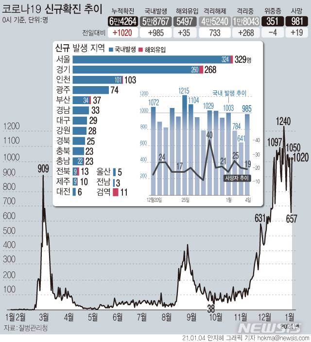 [서울=뉴시스] 4일 0시 기준 '코로나19' 신규확진자수가 1020명으로 집계되면서 3일만에 1000명대로 증가했다. 사망자는 9명이 증가해 총 981명이 됐다. (그래픽=안지혜 기자)  hokma@newsis.com