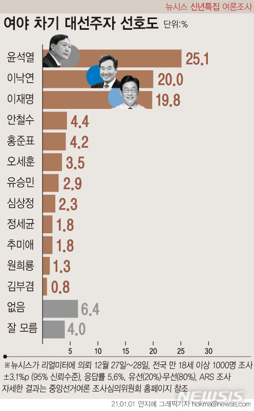 [그래픽=뉴시스] 뉴시스가 1일 리얼미터에 의뢰해 실시한 '신년특집 여론조사'에서 차기 대선주자로 거론되는 12명(범여권·범야권 각 6명) 중 가장 선호하는 인물로 윤석열 검찰총장을 꼽은 응답자는 25.1%로 집계됐다. 지난 12월27~28일 실시된 이번 조사는 전국 18세 이상 남녀 1000명이 응답했다. 2020년 11월 행정안전부 주민등록 인구 기준으로 성별·연령별·지역별 가중값을 부여했고 무작위 생성 전화번호 프레임 표집틀을 통한 유선(20%)·무선(80%) 임의전화걸기(RDD)를 실시했다. 표본오차는 95% 신뢰수준에 ±3.1%포인트다. 응답률은 5.6%다. hokma@newsis.com