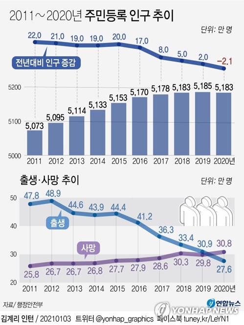 [그래픽] 2011∼2020년 주민등록 인구 추이 (서울=연합뉴스) 김영은 기자 = 3일 행정안전부가 발표한 주민등록 인구통계에 따르면 2020년 12월 31일 기준 우리나라 주민등록 인구는 모두 5천182만9천23명으로 전년도 말보다 2만838명(0.04%) 줄어 사상 처음으로 감소했다.      0eun@yna.co.kr      트위터 @yonhap_graphics  페이스북 tuney.kr/LeYN1