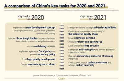 2020년과 2021년 중국의 핵심 과제 비교