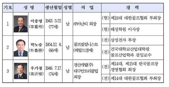 제19대 대한골프협회 회장 후보. (대한골프협회 홈페이지 캡쳐) © 뉴스1