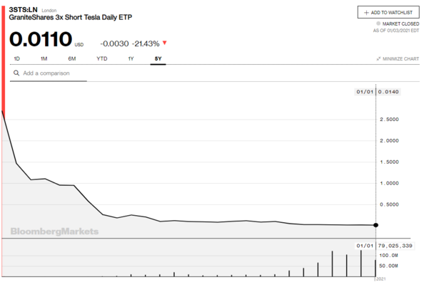 ‘그래나이트셰어스 3X 숏 테슬라 데일리 ETP(3STS)’ 주가 그래프./블룸버그 캡처