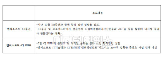 엔시소프트와 이업종 기업간 제휴 내용. 각 사 취합.