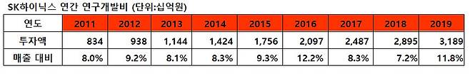 SK하이닉스 연간 연구개발비 추이. <자료=SK하이닉스>
