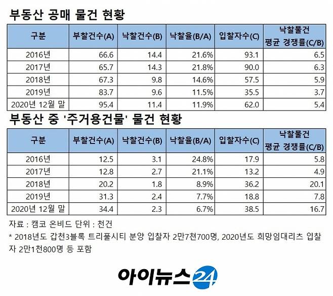 [자료=캠코]